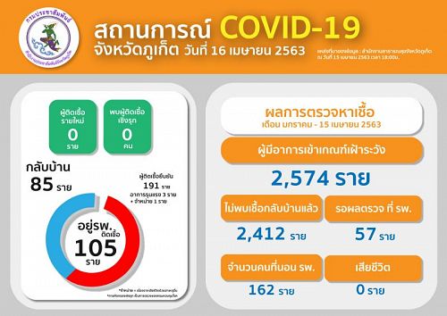 รายงานสถานการณ์โรคติดเชื้อไวรัสโคโรนา 2019 (COVID – 19) จังหวัดภูเก็ต 16 เมษายน 2563