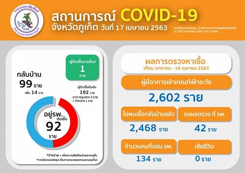 รายงานสถานการณ์โรคติดเชื้อไวรัสโคโรนา 2019 (COVID – 19) จังหวัดภูเก็ต 17 เมษายน 2563