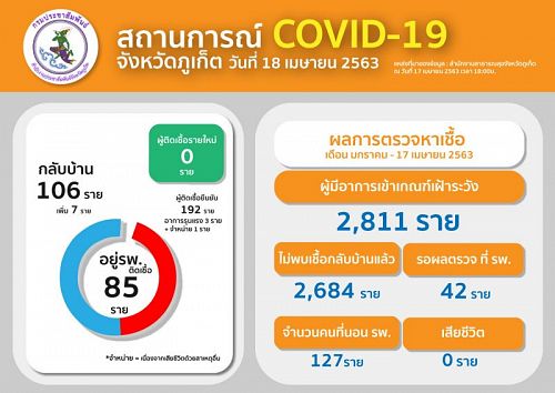 สถานการณ์โรคติดเชื้อไวรัสโคโรนา 2019 (COVID – 19) จังหวัดภูเก็ต วันที่ 18 เม.ย. 63