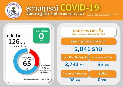สถานการณ์โรคติดเชื้อไวรัสโคโรนา 2019 (COVID – 19) จังหวัดภูเก็ต วันที่ 19 เม.ย. 63