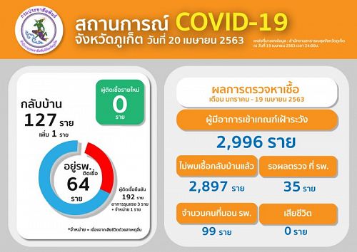 สถานการณ์โรคติดเชื้อไวรัสโคโรนา 2019 (COVID – 19) จังหวัดภูเก็ต วันที่ 20 เม.ย. 63