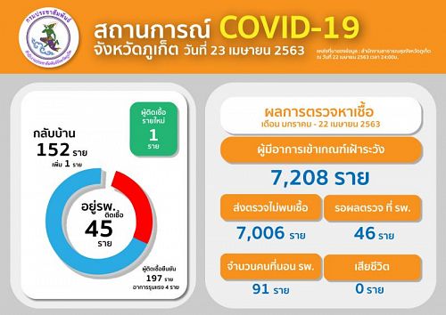 สถานการณ์โรคติดเชื้อไวรัสโคโรนา 2019 (COVID – 19) จังหวัดภูเก็ต วันที่ 23 เม.ย. 63
